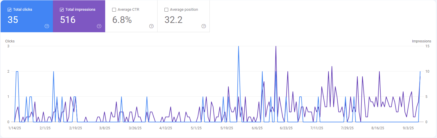 Google Search Console graph for TitanProof Roofing